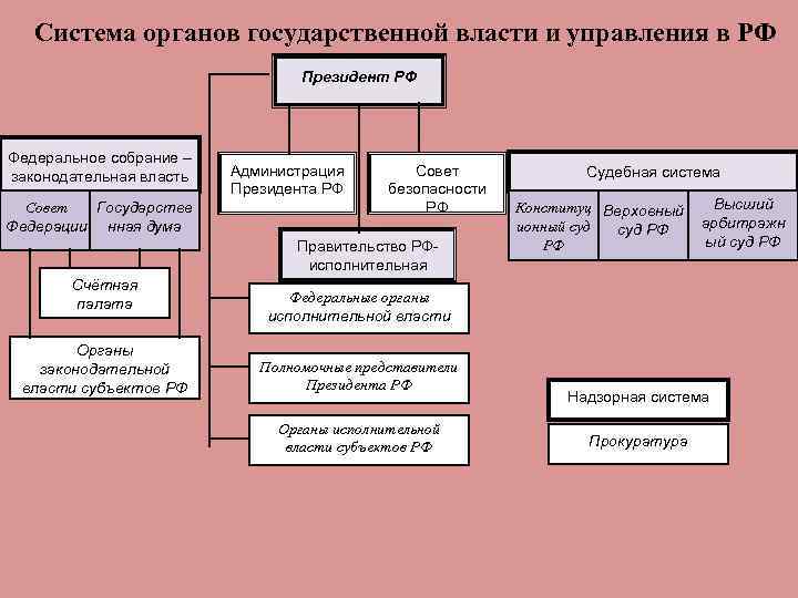 Система органов государственной власти и управления в РФ Президент РФ Федеральное собрание – законодательная