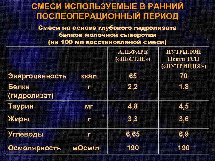 СМЕСИ ИСПОЛЬЗУЕМЫЕ В РАННИЙ ПОСЛЕОПЕРАЦИОННЫЙ ПЕРИОД Смеси на основе глубокого гидролизата белков молочной сыворотки