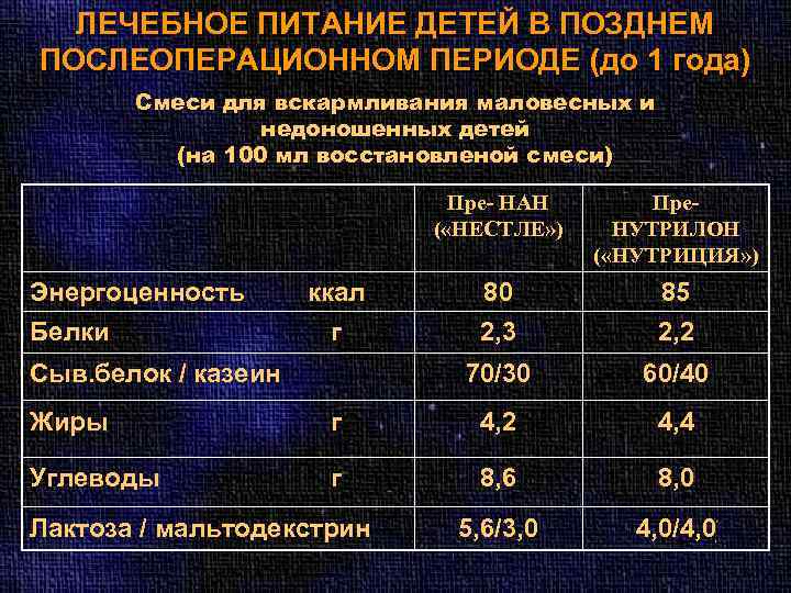 ЛЕЧЕБНОЕ ПИТАНИЕ ДЕТЕЙ В ПОЗДНЕМ ПОСЛЕОПЕРАЦИОННОМ ПЕРИОДЕ (до 1 года) Смеси для вскармливания маловесных