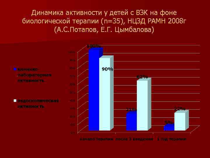 Эпидемиология болезни крона у детей графики. Болезнь крона статистика.