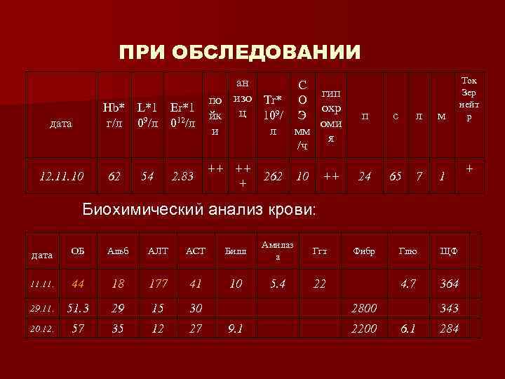 ПРИ ОБСЛЕДОВАНИИ Hb* L*1 Er*1 г/л 09/л 012/л дата 12. 11. 10 62 54