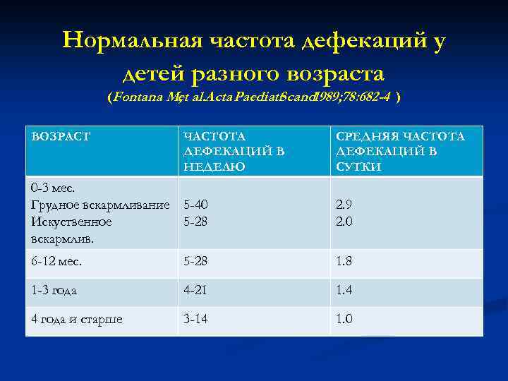 Нормальная частота дефекаций у детей разного возраста (Fontana M, al. Acta Paediatr et Scand