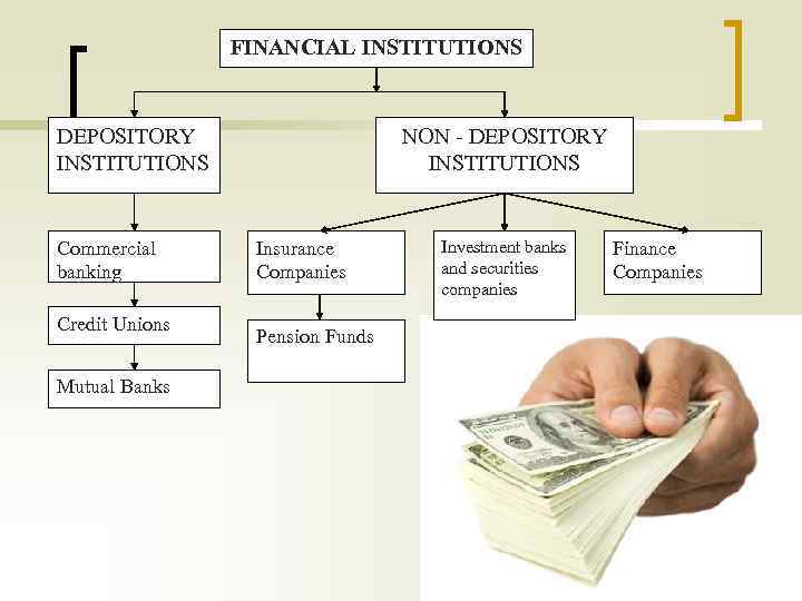 FINANCIAL INSTITUTIONS DEPOSITORY INSTITUTIONS Commercial banking Credit Unions Mutual Banks NON - DEPOSITORY INSTITUTIONS