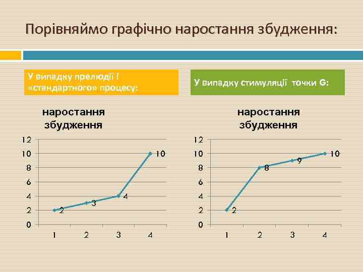 Порівняймо графічно наростання збудження: У випадку прелюдії і «стандартного» процесу: У випадку стимуляції точки