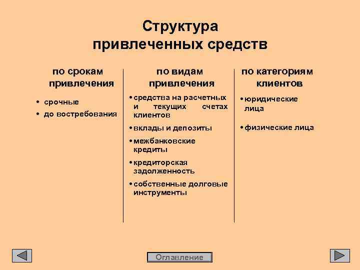 Структура привлеченных средств по срокам привлечения • срочные • до востребования по видам привлечения
