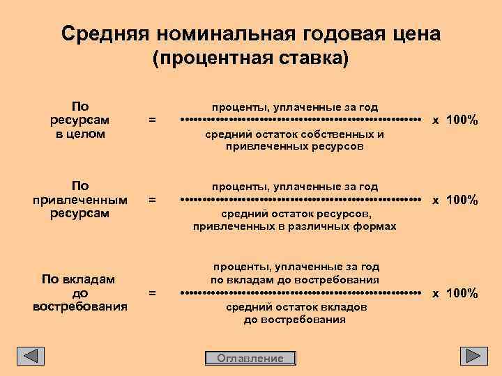 Средняя номинальная годовая цена (процентная ставка) По ресурсам в целом По привлеченным ресурсам По