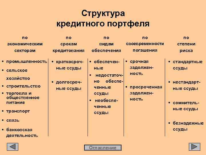 Структура кредитного портфеля по экономическим секторам по срокам кредитования • промышленность • краткосрочные ссуды