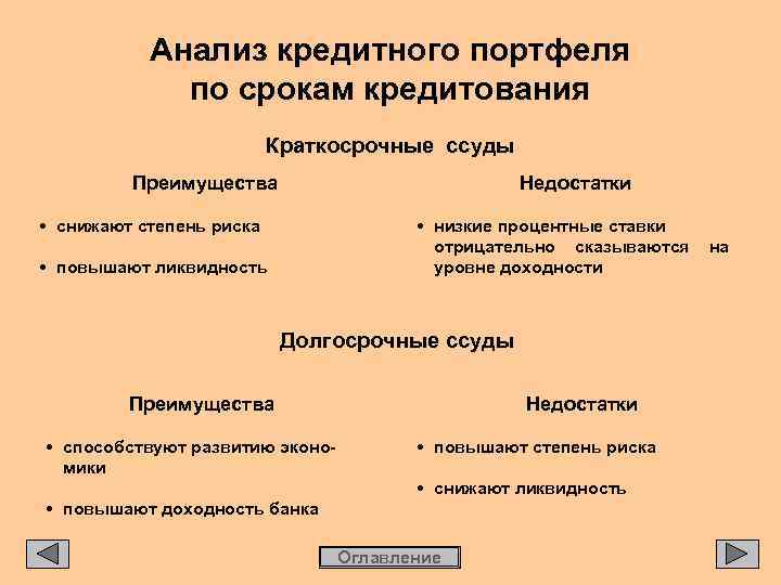 Анализ кредитного портфеля по срокам кредитования Краткосрочные ссуды Преимущества Недостатки • снижают степень риска