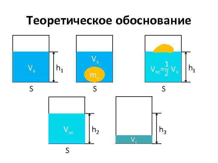 Теоретическое обоснование Vв Vв h 1 mк S S Vвс S S h 2