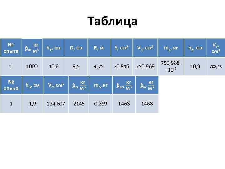 Таблица № опыта h 1, см D, см R, м S, см 2 Vв,