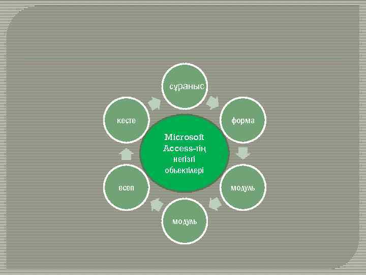сұраныс кесте форма Microsoft Access-тің негізгі объектілері есеп модуль 