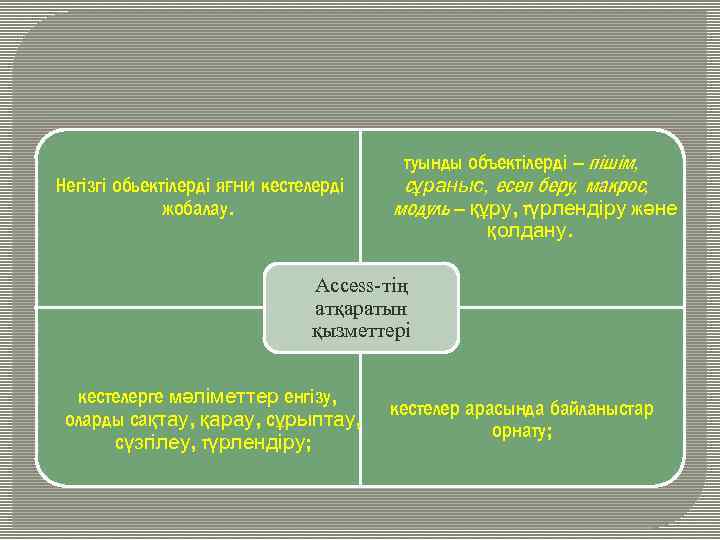 Негізгі обьектілерді яғни кестелерді жобалау. туынды объектілерді – пішім, сұраныс, есеп беру, макрос, модуль