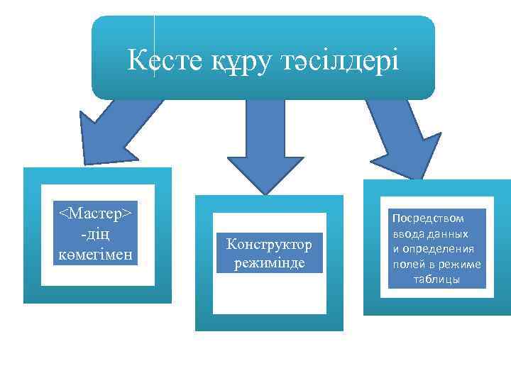 Кесте құру тәсілдері <Мастер> -дің көмегімен Конструктор режимінде Посредством ввода данных и определения полей