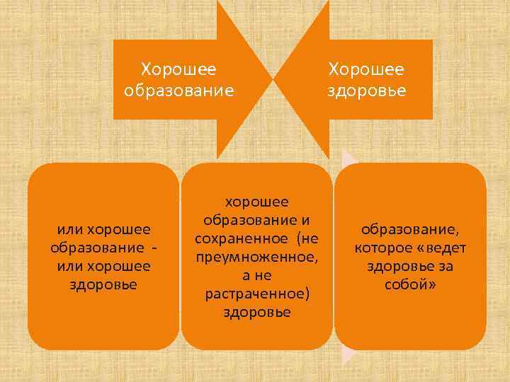 Хорошее образование или хорошее здоровье хорошее образование и сохраненное (не преумноженное, а не растраченное)