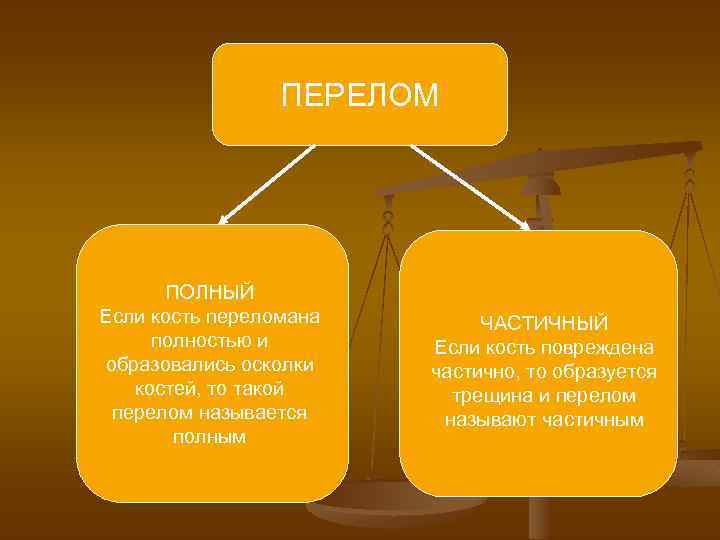 ПЕРЕЛОМ ПОЛНЫЙ Если кость переломана полностью и образовались осколки костей, то такой перелом называется