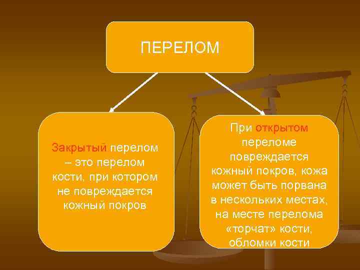 ПЕРЕЛОМ Закрытый перелом – это перелом кости, при котором не повреждается кожный покров При