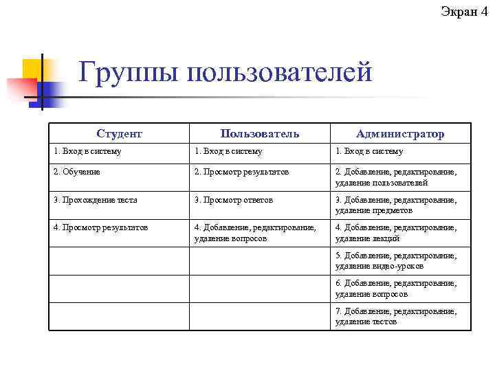 Экран 4 Группы пользователей Студент Пользователь Администратор 1. Вход в систему 2. Обучение 2.