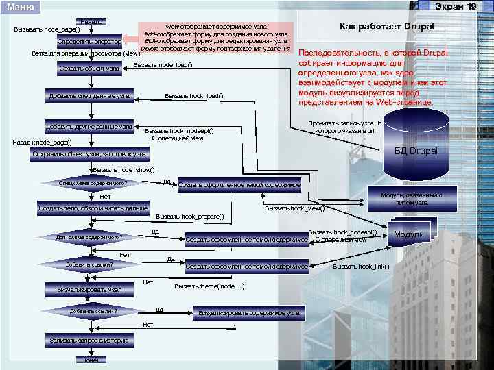 Экран 19 Меню Начало Вызывать node_page() Определить оператор Ветка для операции просмотра (view) Создать