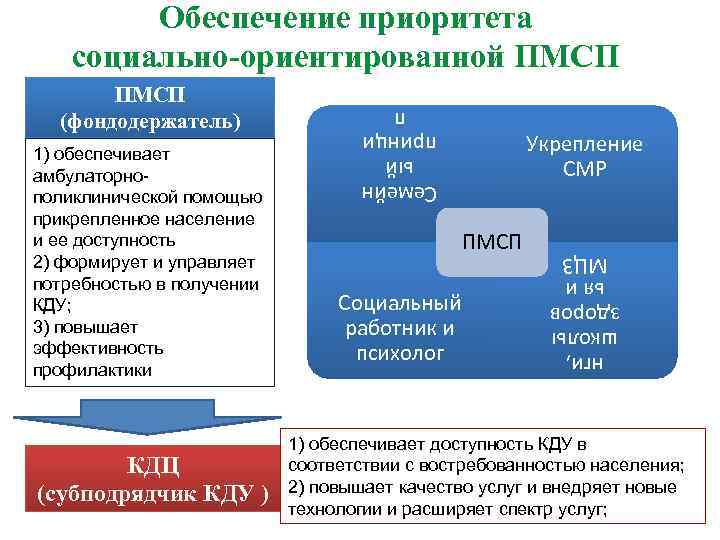 Обеспечение приоритета социально-ориентированной ПМСП КДЦ (субподрядчик КДУ ) Укрепление СМР ПМСП Социальный работник и