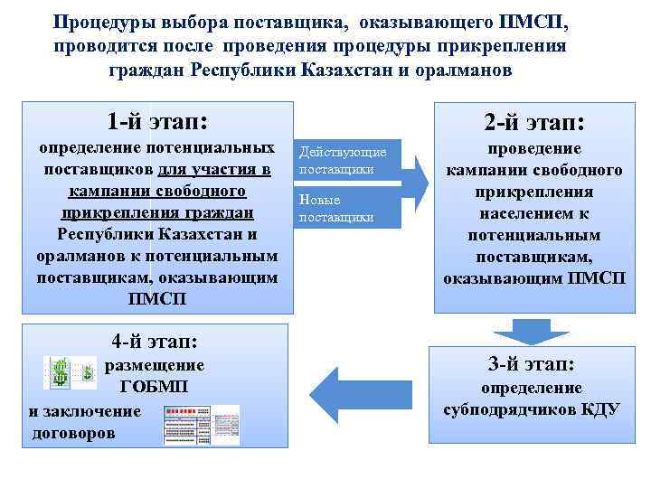 Процедуры выбора поставщика, оказывающего ПМСП, проводится после проведения процедуры прикрепления граждан Республики Казахстан и