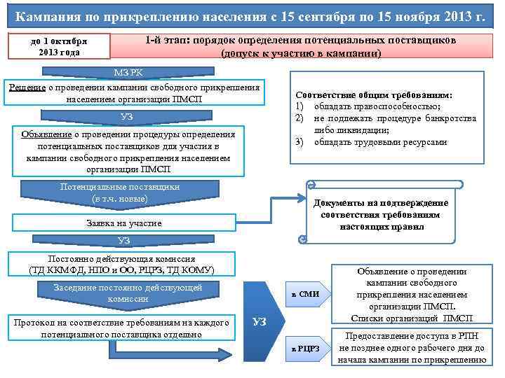 Кампания по прикреплению населения с 15 сентября по 15 ноября 2013 г. 1 -й