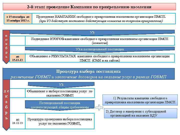 2 -й этап: проведение Кампании по прикреплению населения с 15 сентября до 15 ноября