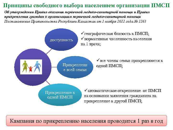 Принципы свободного выбора населением организации ПМСП Об утверждении Правил оказания первичной медико-санитарной помощи и