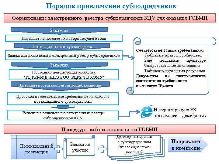 Порядок привлечения субподрядчиков Формирование электронного реестра субподрядчиков КДУ для оказания ГОБМП Заказчик Извещает не