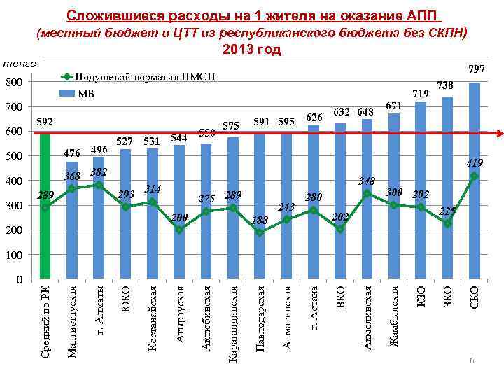 Сложившиеся расходы на 1 жителя на оказание АПП (местный бюджет и ЦТТ из республиканского