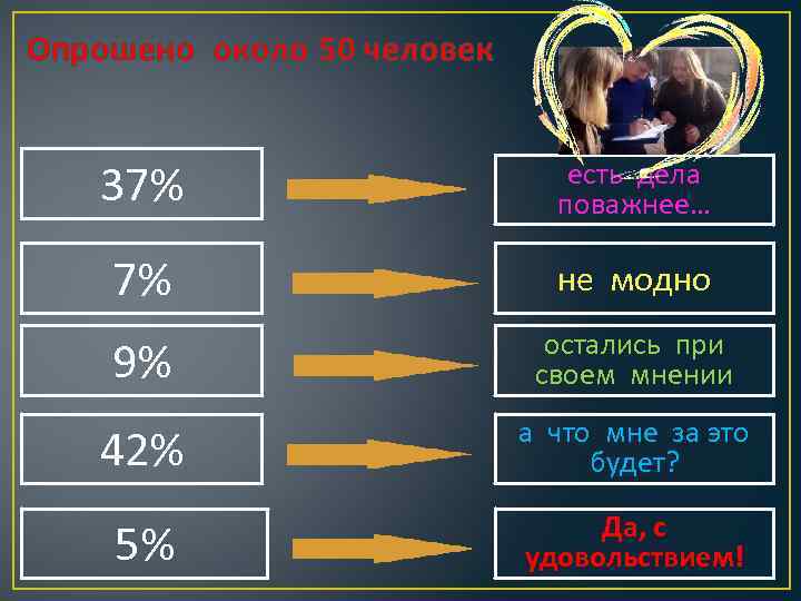Опрошено около 50 человек 37% есть дела поважнее… 7% не модно 9% остались при