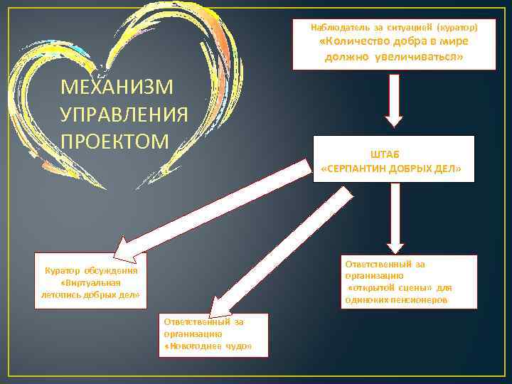 Наблюдатель за ситуацией (куратор) «Количество добра в мире должно увеличиваться» МЕХАНИЗМ УПРАВЛЕНИЯ ПРОЕКТОМ ШТАБ