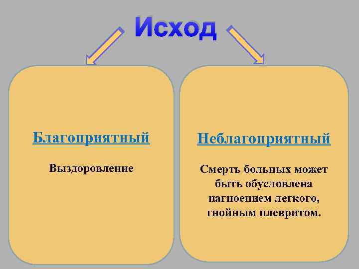 Исход Благоприятный Неблагоприятный Выздоровление Смерть больных может быть обусловлена нагноением легкого, гнойным плевритом. 