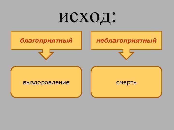 исход: благоприятный неблагоприятный выздоровление смерть 