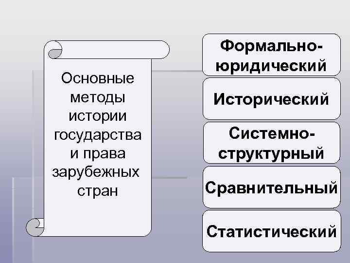 Основные методы истории государства и права зарубежных стран Формальноюридический Исторический Системноструктурный Сравнительный Статистический 