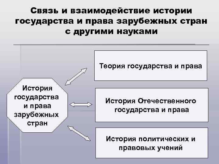 Связь и взаимодействие истории государства и права зарубежных стран с другими науками _______________________ Теория