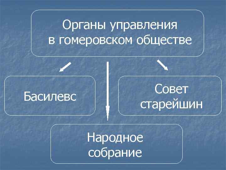 Органы управления в гомеровском обществе Басилевс Совет старейшин Народное собрание 