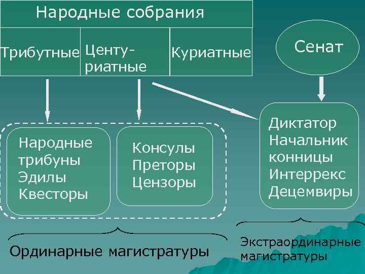 Народные собрания Трибутные Центуриатные Народные трибуны Эдилы Квесторы Куриатные Консулы Преторы Цензоры Ординарные магистратуры