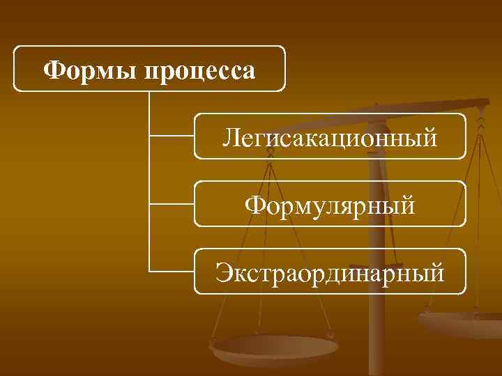 Формы процесса Легисакационный Формулярный Экстраординарный 