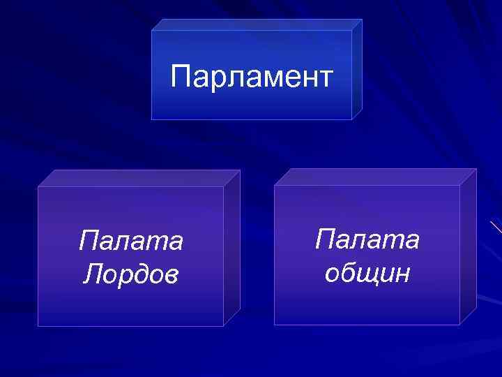 Парламент Палата Лордов Палата общин 