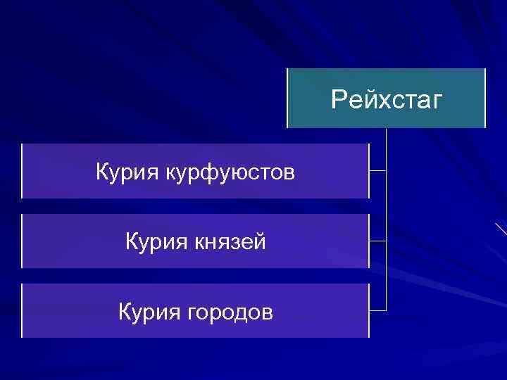 Рейхстаг Курия курфуюстов Курия князей Курия городов 