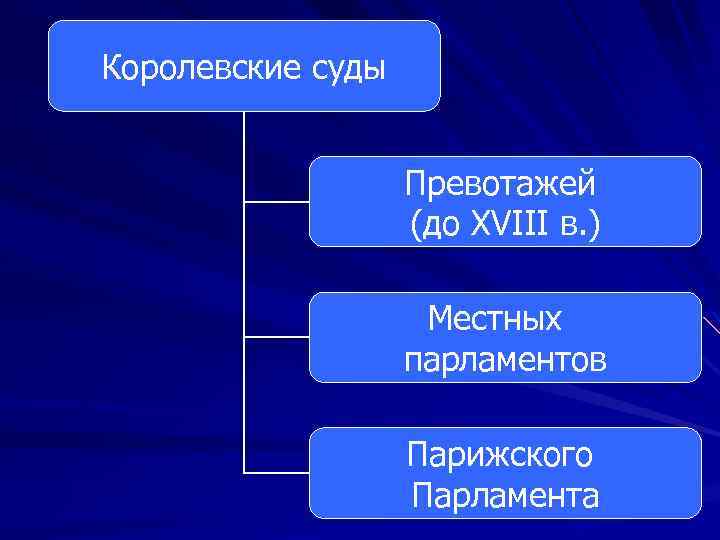 Местный парламент. Парижский парламент функции.