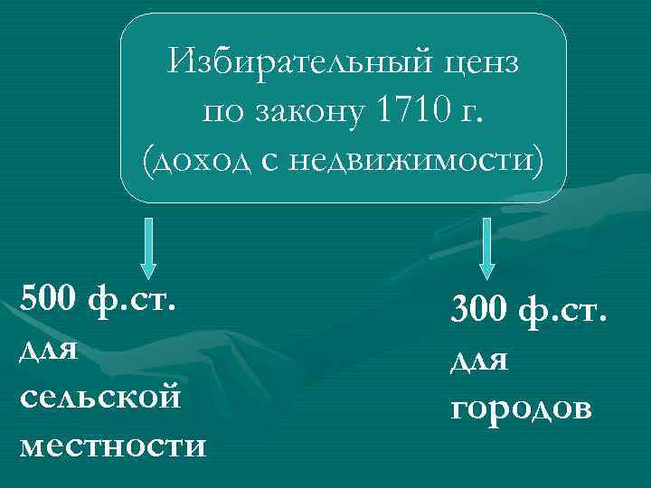 Избирательный ценз по закону 1710 г. (доход с недвижимости) 500 ф. ст. для сельской