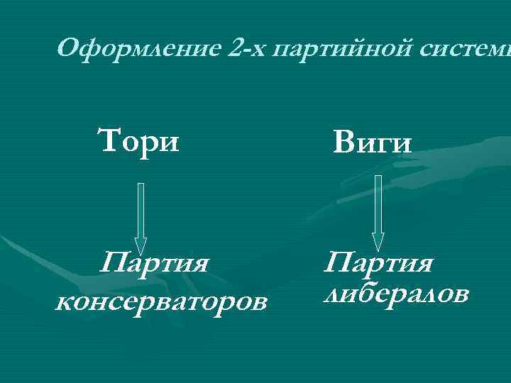 Оформление 2 -х партийной системы Тори Партия консерваторов Виги Партия либералов 