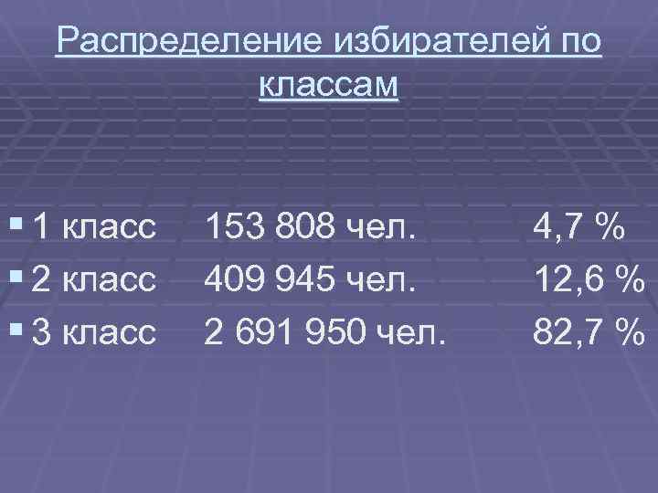 Распределение избирателей по классам § 1 класс § 2 класс § 3 класс 153