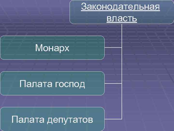 Законодательная власть Монарх Палата господ Палата депутатов 