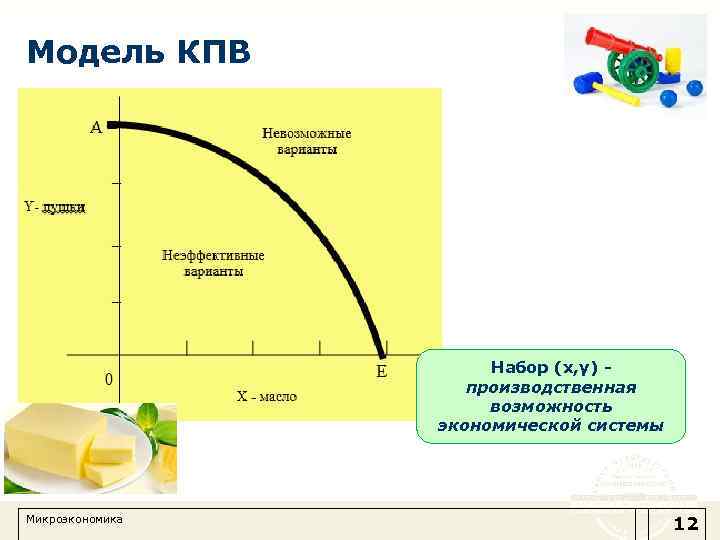 Модель КПВ Набор (х, y) производственная возможность экономической системы Микроэкономика 12 