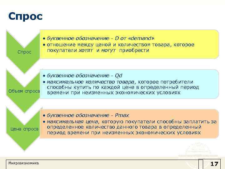 Спрос • буквенное обозначение - D от «demand» • отношение между ценой и количеством