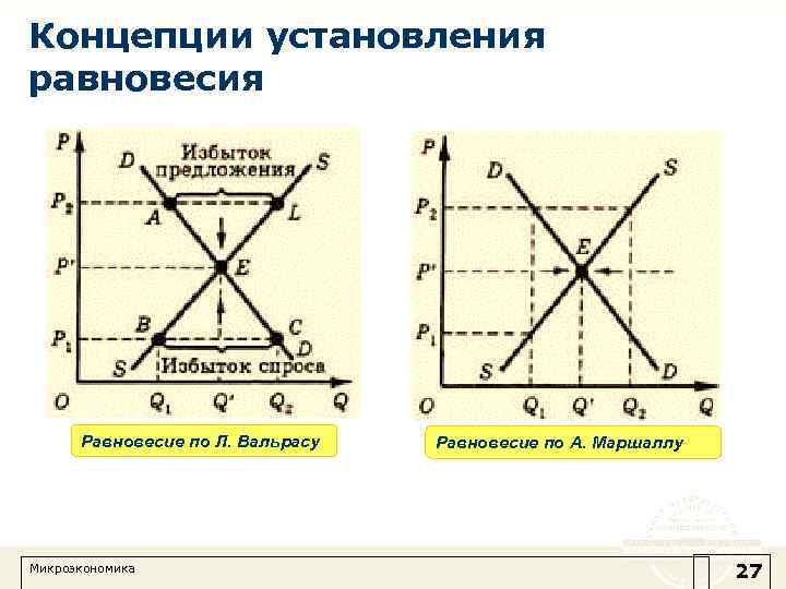 Концепции установления равновесия Равновесие по Л. Вальрасу Микроэкономика Равновесие по А. Маршаллу 27 