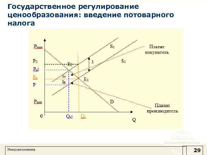 Государственное регулирование ценообразования: введение потоварного налога Микроэкономика 29 