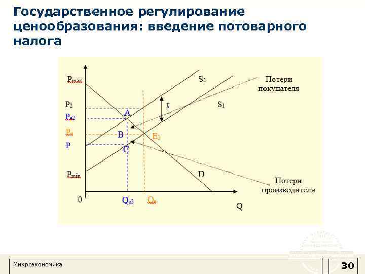 Государственное регулирование ценообразования: введение потоварного налога Микроэкономика 30 